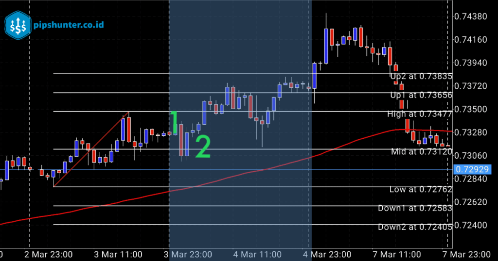 Gambar 5. Setup Entry Buy on Pullback