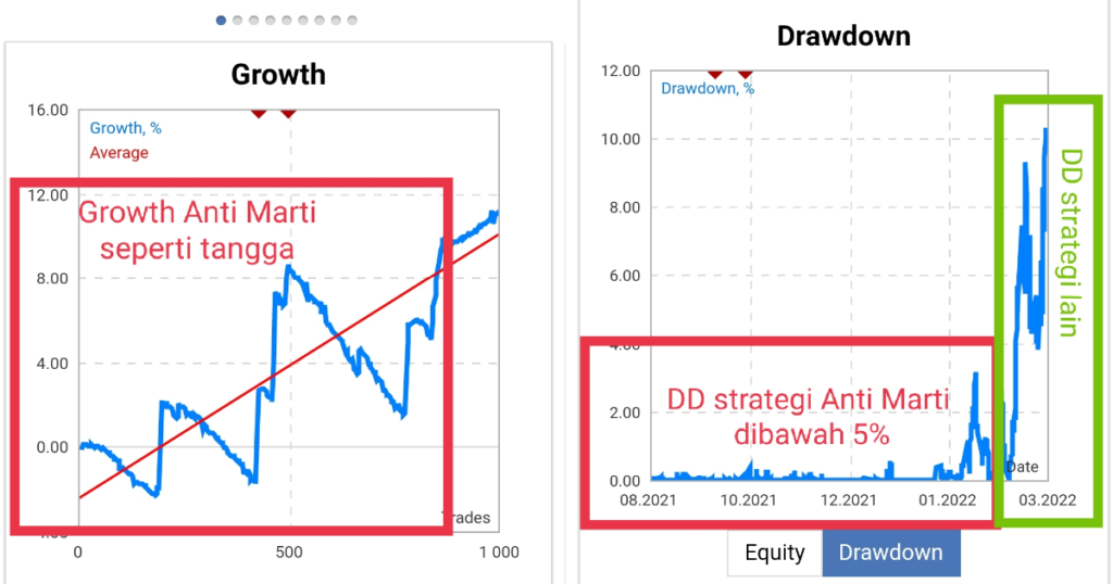 Tampilan performa strategi Anti Martingale pada portfolio Chaos Theory di Mql5