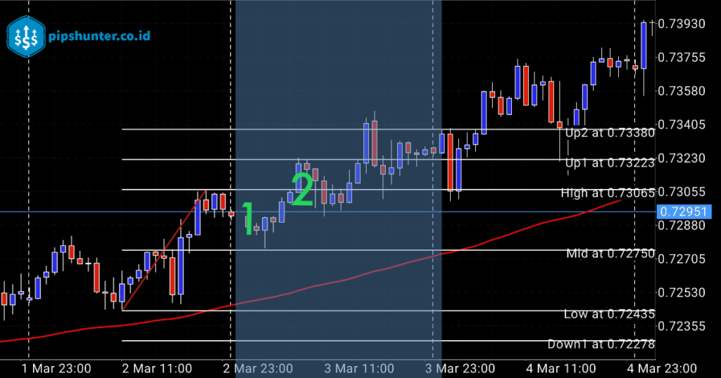 Gambar 4. Setup Entry Buy on Breakout