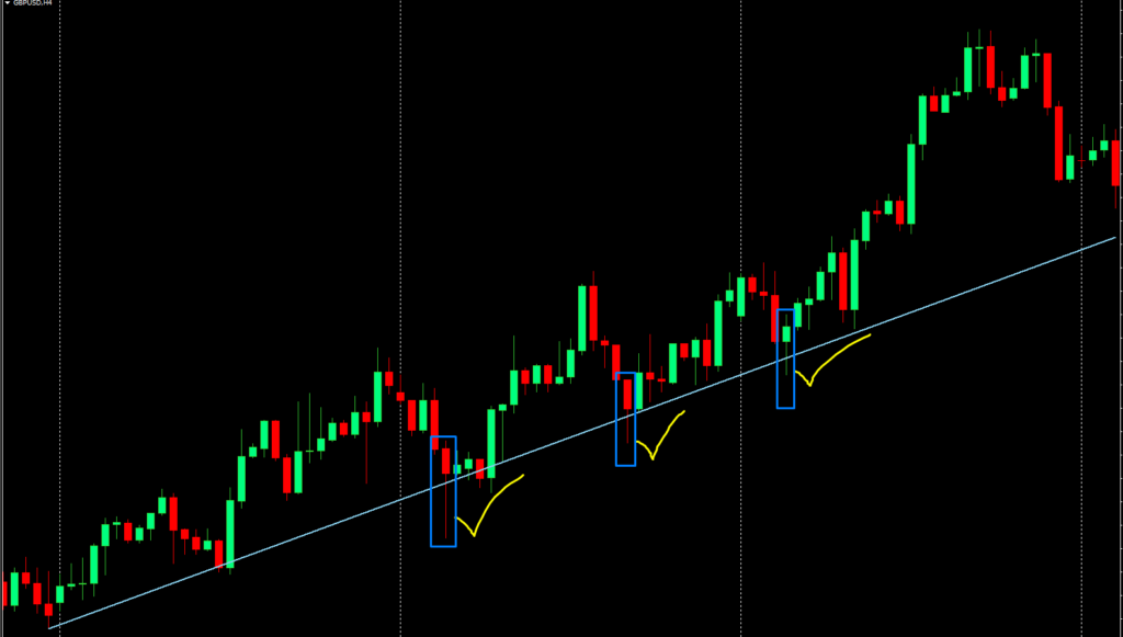Setup buy (bullish pinbar) saat kondisi Uptrend (naik)