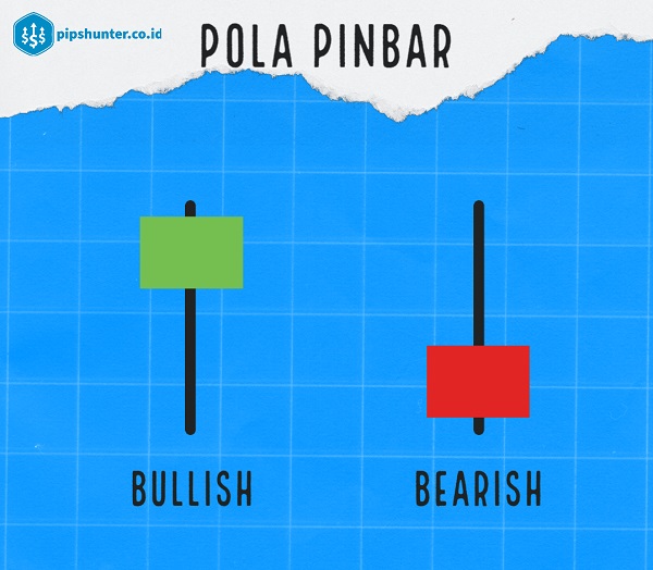Ilustrasi pinbar bullish dan bearish