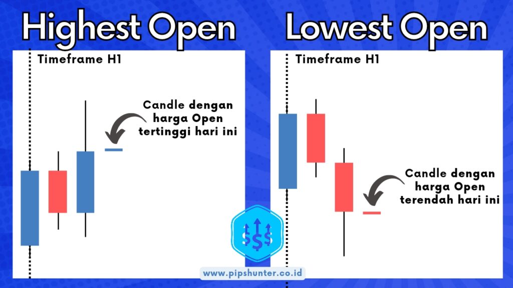 Ilustasi strategi scalping forex: highest open, lowest open