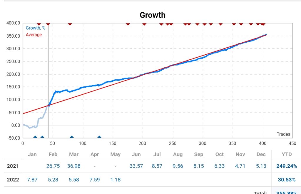 Grafik pertumbuhan akun trading Adi Hendrajaya sejak Februari 2021