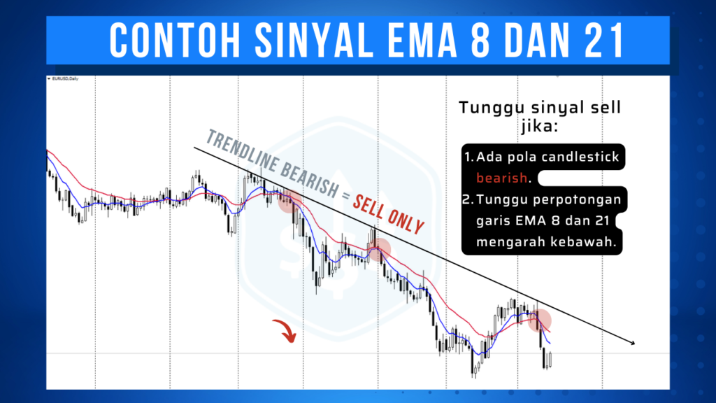 Contoh setup sinyal sell berdasarkan strategi Nial Fuller