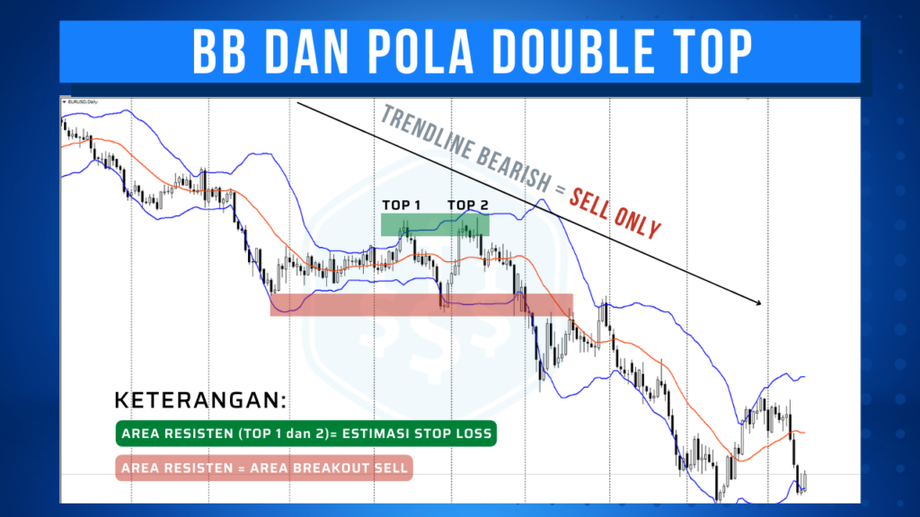 Contoh sinyal Sell - Double Top + BB oleh Charles Schwab