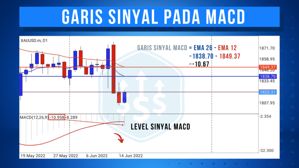 Ilustrasi asal-usul garis sinyal pada MACD
