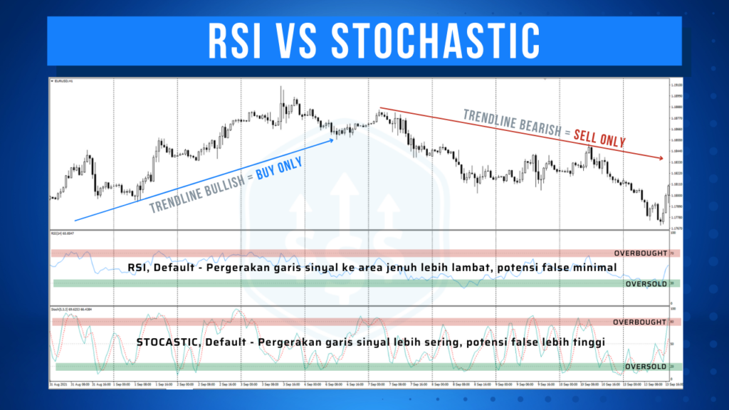 Perbandingan sinyal yang dihasilkan indikator teknikal RSI VS Stochastic