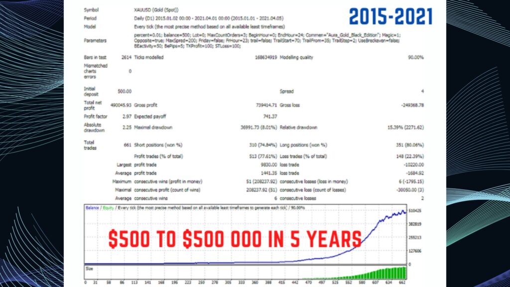 Kinerja backtest EA Aura Black 2015-2021
