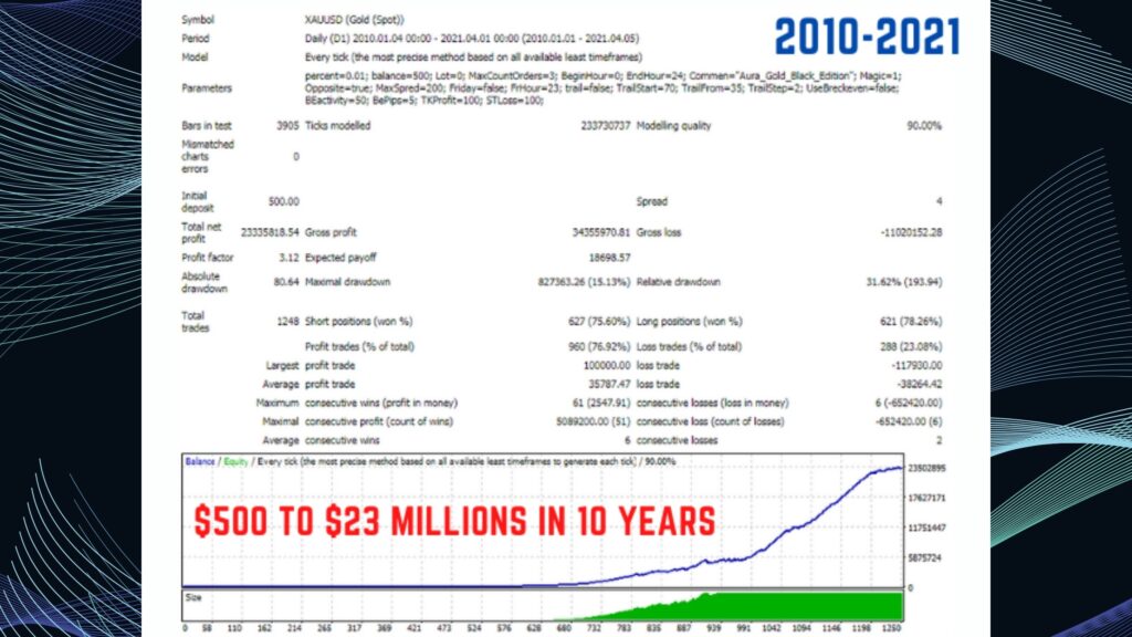 Kinerja backtest 10 tahun EA Aura Black 2010-2021
