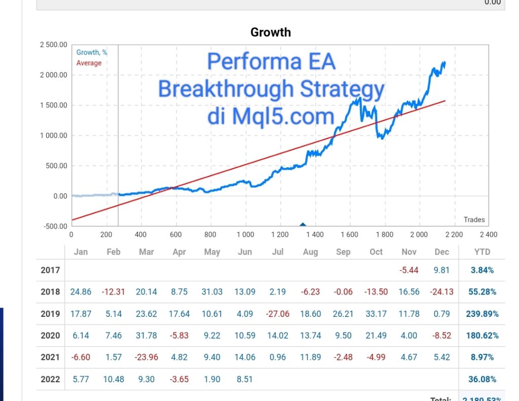 Performa EA Breakthrough Strategy di Mql5