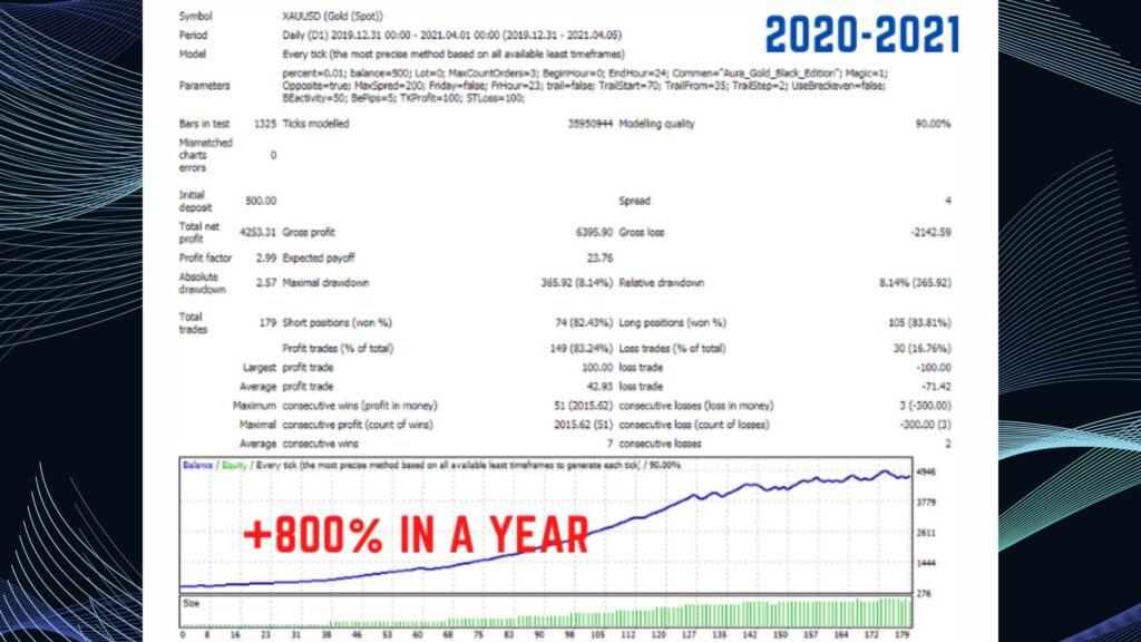 Performa backtest robot trading Aura Black 2020-2021