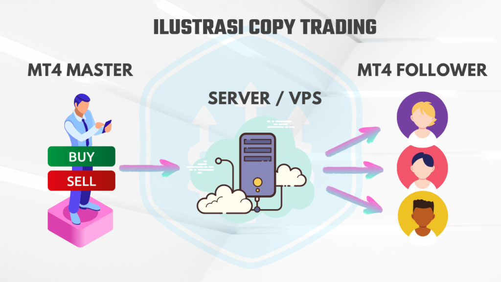 Ilustrasi cara kerja sistem copy trading