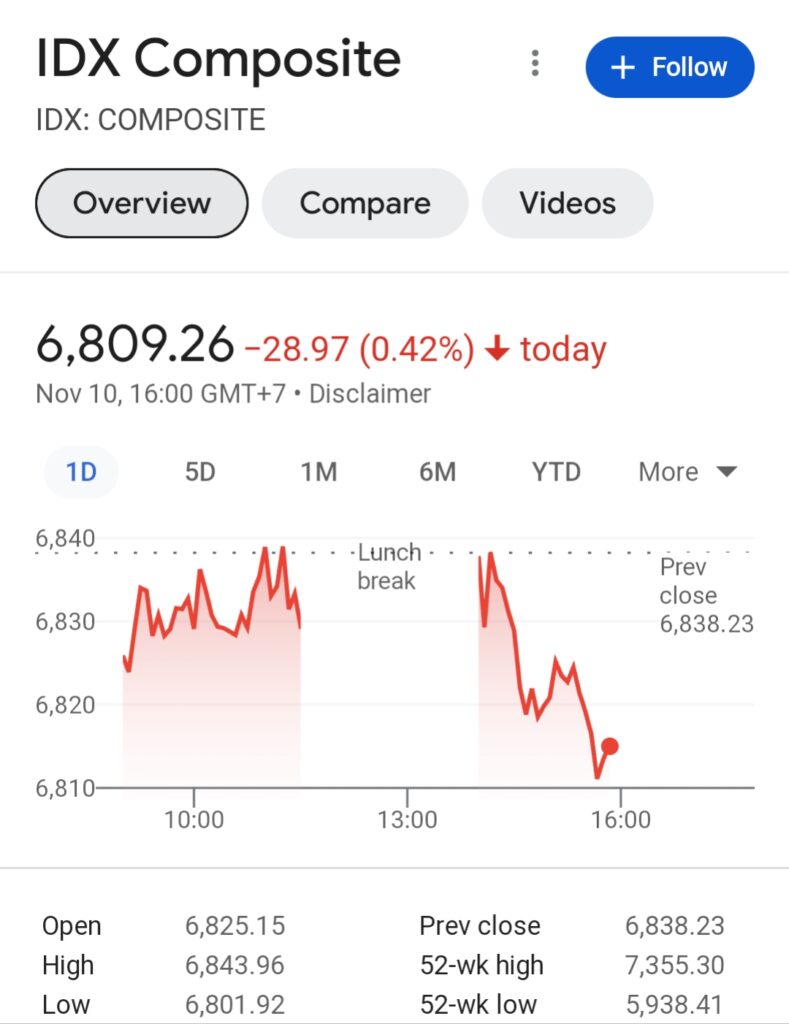 Grafik Harga IHSG (IDX) - 12 November 2023 - Sumber: Google Finance