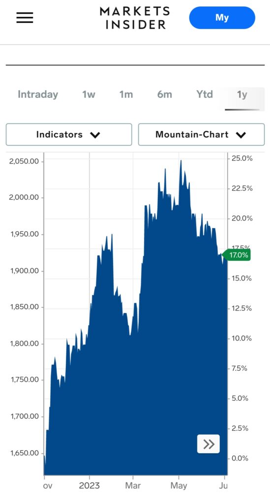 Grafik Pergerakan Harga Gold (Spot) - Market Insider