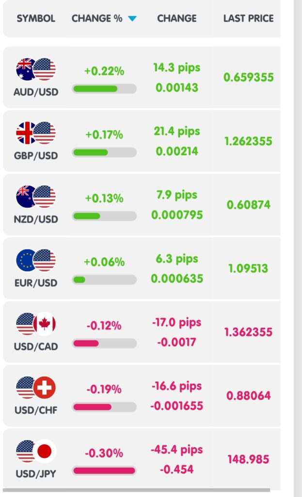 Pair forex major terkuat minggu ini, 27 November 2023